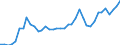 Flow: Exports / Measure: Values / Partner Country: World / Reporting Country: Portugal