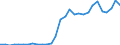 Flow: Exports / Measure: Values / Partner Country: World / Reporting Country: Slovenia