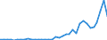 Flow: Exports / Measure: Values / Partner Country: World / Reporting Country: Sweden