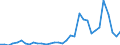 Flow: Exports / Measure: Values / Partner Country: World / Reporting Country: Turkey