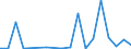 Flow: Exports / Measure: Values / Partner Country: Belgium, Luxembourg / Reporting Country: Italy incl. San Marino & Vatican