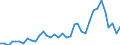 Handelsstrom: Exporte / Maßeinheit: Werte / Partnerland: World / Meldeland: Australia