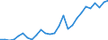 Handelsstrom: Exporte / Maßeinheit: Werte / Partnerland: World / Meldeland: Austria