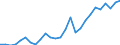 Flow: Exports / Measure: Values / Partner Country: World / Reporting Country: Austria