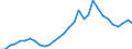 Flow: Exports / Measure: Values / Partner Country: World / Reporting Country: Czech Rep.