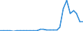 Flow: Exports / Measure: Values / Partner Country: World / Reporting Country: Estonia