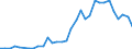 Flow: Exports / Measure: Values / Partner Country: World / Reporting Country: Hungary