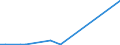 Flow: Exports / Measure: Values / Partner Country: World / Reporting Country: Iceland