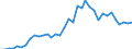 Flow: Exports / Measure: Values / Partner Country: World / Reporting Country: Ireland