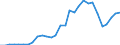 Flow: Exports / Measure: Values / Partner Country: World / Reporting Country: Latvia