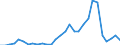 Flow: Exports / Measure: Values / Partner Country: World / Reporting Country: Lithuania