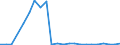 Flow: Exports / Measure: Values / Partner Country: World / Reporting Country: Luxembourg