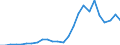 Flow: Exports / Measure: Values / Partner Country: World / Reporting Country: Poland