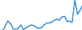 Flow: Exports / Measure: Values / Partner Country: World / Reporting Country: Spain