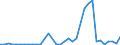 Flow: Exports / Measure: Values / Partner Country: World / Reporting Country: Australia