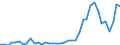 Flow: Exports / Measure: Values / Partner Country: World / Reporting Country: Canada