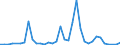 Flow: Exports / Measure: Values / Partner Country: World / Reporting Country: Denmark