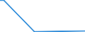 Flow: Exports / Measure: Values / Partner Country: World / Reporting Country: Estonia