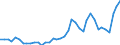 Flow: Exports / Measure: Values / Partner Country: World / Reporting Country: Germany