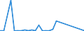 Flow: Exports / Measure: Values / Partner Country: World / Reporting Country: Ireland