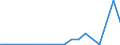 Flow: Exports / Measure: Values / Partner Country: World / Reporting Country: Slovenia