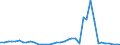 Flow: Exports / Measure: Values / Partner Country: World / Reporting Country: United Kingdom