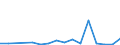 Flow: Exports / Measure: Values / Partner Country: United Kingdom / Reporting Country: Ireland