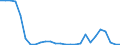 Flow: Exports / Measure: Values / Partner Country: World / Reporting Country: Austria