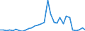 Flow: Exports / Measure: Values / Partner Country: World / Reporting Country: Belgium