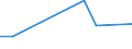 Flow: Exports / Measure: Values / Partner Country: World / Reporting Country: Chile