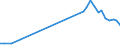 Flow: Exports / Measure: Values / Partner Country: World / Reporting Country: Germany