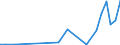 Flow: Exports / Measure: Values / Partner Country: World / Reporting Country: Lithuania