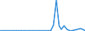 Flow: Exports / Measure: Values / Partner Country: World / Reporting Country: Netherlands