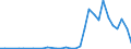 Flow: Exports / Measure: Values / Partner Country: World / Reporting Country: Poland