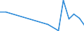 Flow: Exports / Measure: Values / Partner Country: World / Reporting Country: Slovenia