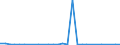 Flow: Exports / Measure: Values / Partner Country: Germany / Reporting Country: Belgium