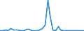 Flow: Exports / Measure: Values / Partner Country: Germany / Reporting Country: Italy incl. San Marino & Vatican