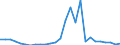 Handelsstrom: Exporte / Maßeinheit: Werte / Partnerland: World / Meldeland: Austria