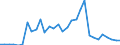 Handelsstrom: Exporte / Maßeinheit: Werte / Partnerland: World / Meldeland: Belgium