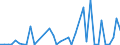 Handelsstrom: Exporte / Maßeinheit: Werte / Partnerland: World / Meldeland: Finland