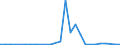 Flow: Exports / Measure: Values / Partner Country: World / Reporting Country: Latvia