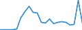 Flow: Exports / Measure: Values / Partner Country: World / Reporting Country: Luxembourg