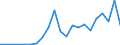 Flow: Exports / Measure: Values / Partner Country: World / Reporting Country: Poland