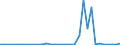 Flow: Exports / Measure: Values / Partner Country: World / Reporting Country: Portugal