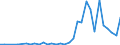 Flow: Exports / Measure: Values / Partner Country: World / Reporting Country: Turkey