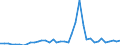 Flow: Exports / Measure: Values / Partner Country: World / Reporting Country: United Kingdom