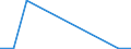 Flow: Exports / Measure: Values / Partner Country: China / Reporting Country: Finland