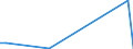 Flow: Exports / Measure: Values / Partner Country: World / Reporting Country: Denmark