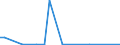 Flow: Exports / Measure: Values / Partner Country: World / Reporting Country: Finland