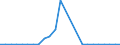 Flow: Exports / Measure: Values / Partner Country: World / Reporting Country: Germany